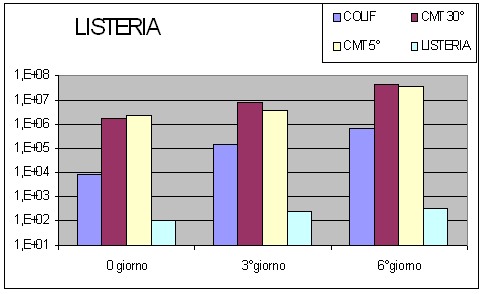 numero dei germi patogeni riferito al valore della media aritmetica ottenuta dai conteggi effettuati sulle due piastre di terreno selettivo utilizzato per la conta - Listeria