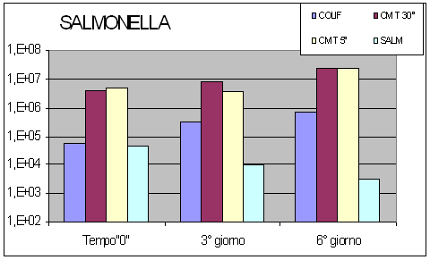 numero dei germi patogeni riferito al valore della media aritmetica ottenuta dai conteggi effettuati sulle due piastre di terreno selettivo utilizzato per la conta - Salmonella