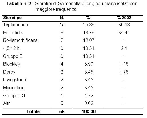 Tabella n. 2 - Sierotipi di Salmonella di origine umana isolati con  maggiore
