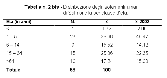 Tabella n. 2 bis - Distribuzione degli isolamenti umani di Salmonella per classe d'eta'