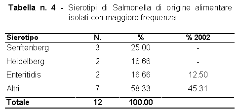 Tabella n. 4 - Sierotipi di Salmonella di origine alimentare isolati con maggiore frequenza
