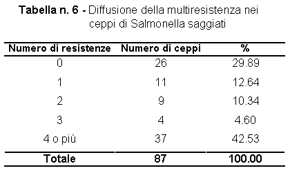 Tabella n. 6 - Diffusione della multiresistenza nei ceppi di Salmonella saggiati