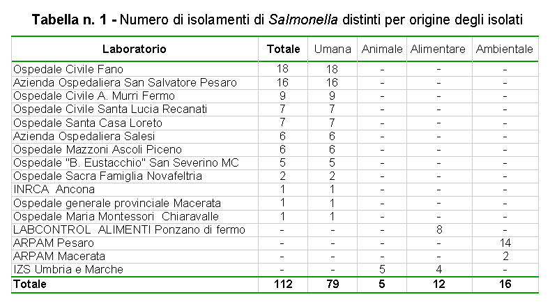 Tabella n. 1 - Numero di isolamenti di Salmonella distinti per origine degli isolati