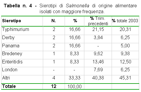 Tabella n. 4 - Sierotipi di Salmonella di origine alimentare isolati con maggiore frequenza