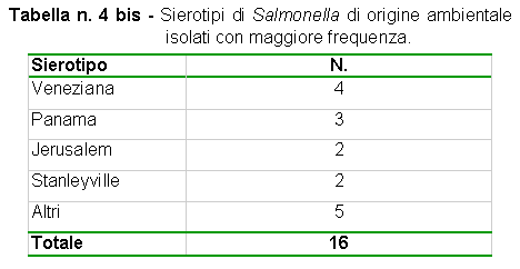 Tabella n. 4 bis - Sierotipi di Salmonella di origine ambientale  isolati con maggiore frequenza