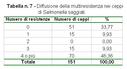 Tabella n. 7: Diffusione della multiresistenza nei ceppi di Salmonella saggiati