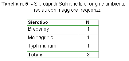 Tabella n. 5: Sierotipi di Salmonella di origine ambientali isolati con maggiore frequenza