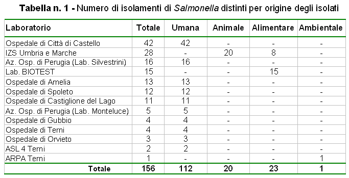 Tabella n. 1: Numero di isolamenti di Salmonella distinti per origine degli isolati