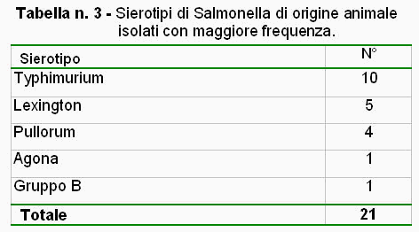 Tabella n. 3: Sierotipi di Salmonella di origine animale isolati con maggiore frequenza