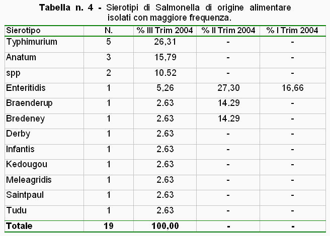 Tabella n. 4: Sierotipi di Salmonella di origine alimentare isolati con maggiore frequenza