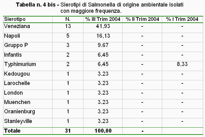 Tabella n. 4 bis: Sierotipi di Salmonella di origine ambientale isolati con maggiore frequenza