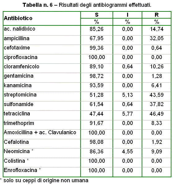 Tabella n. 6: Risultati degli antibiogrammi effettuati
