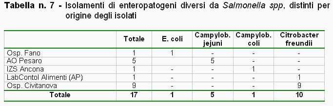 Tabella n. 7: Isolamenti di enteropatogeni diversi da <em>Salmonella</em> spp. distinti per origine degli isolati