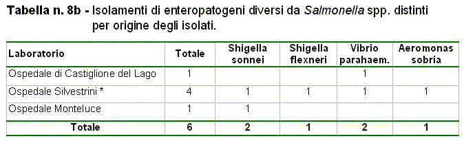 Tabella n. 8b: Isolamenti di enteropatogeni diversi da <em>Salmonella</em> spp. distinti per origine degli isolati